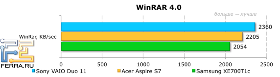 Тестирование Sony VAIO Duo 11 в WinRar