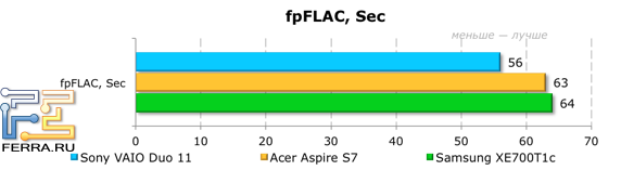 Тестирование Sony VAIO Duo 11 в fpFlac