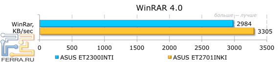 Тестирование ASUS ET2300INTI в WinRar