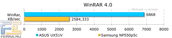 Результаты тестирования ASUS UX51VZ в WinRar