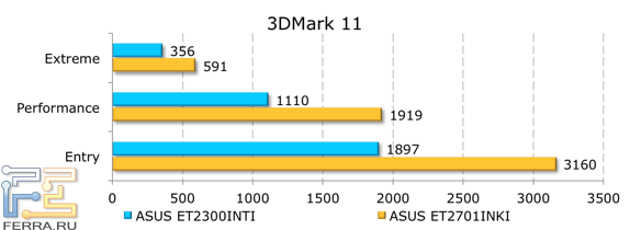 Тестирование ASUS ET2300INTI в 3DMark 11