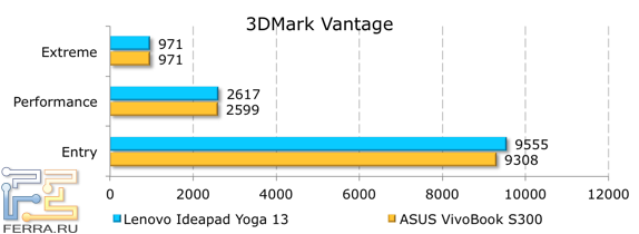 Результаты тестирования Lenovo IdeaPad Yoga 13 в 3DMark Vantage