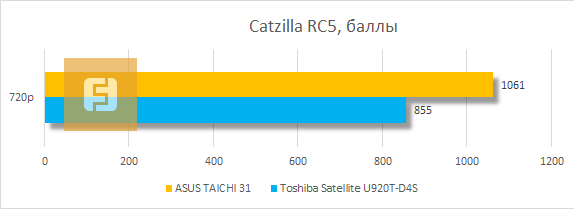 Результаты тестирования ASUS TAICHI 31 в Catzilla RC5
