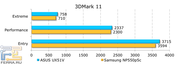Результаты тестирования ASUS UX51VZ в 3DMark 11