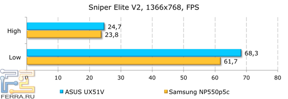 Результаты тестирования ASUS UX51VZ в SniperElite V2