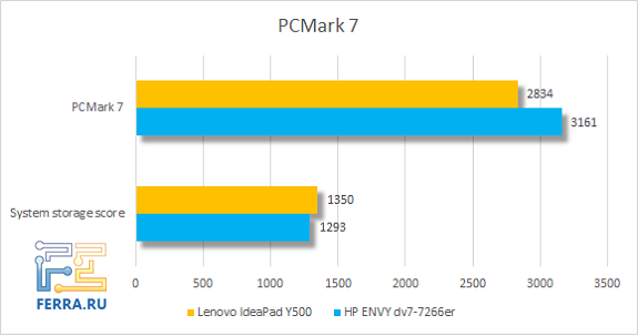 Результаты тестирования Lenovo IdeaPad Y500 в PCMark 7