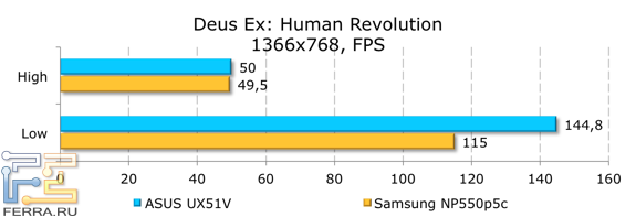 Результаты тестирования ASUS UX51VZ в Deus Ex: Human Revolution