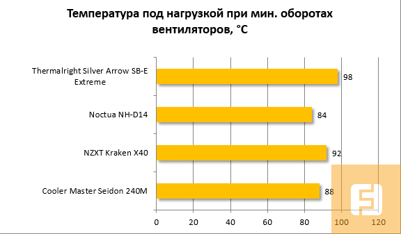 Результаты тестирования, минимальные обороты