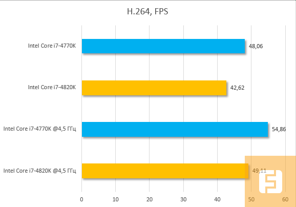 Результаты тестирования Intel Core i7-4820K