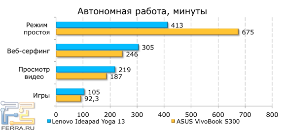 Время работы ноутбука Lenovo IdeaPad Yoga 13 от батареи