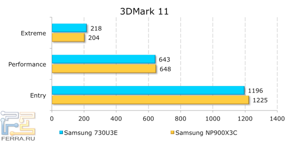 Результаты тестирования Samsung NP730U3E в 3DMark 11