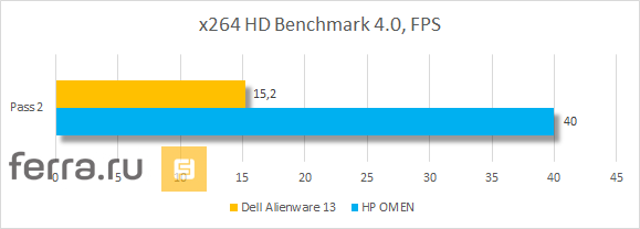 Результаты тестирования Dell Alienware 13 в x264 HD Benchmark 4.0