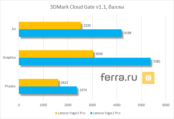 Результаты тестирования Lenovo Yoga 3 Pro в 3DMark Cloud Gate v1.2