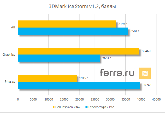 Результаты тестирования Dell Inspiron 7347 в 3DMark Ice Storm v1.2