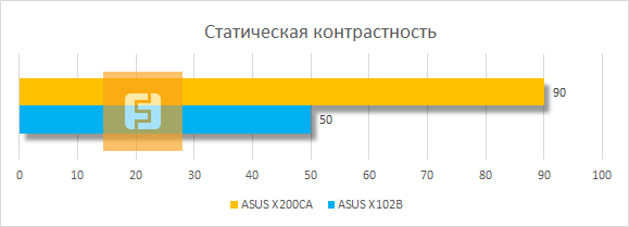 Статическая контрастность ASUS X102BA и ASUS X200CA