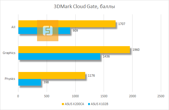 Результаты тестирования ASUS X102BA и ASUS X200CA в 3DMark Cloud Gate