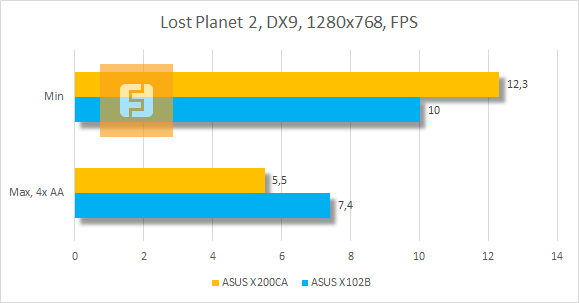 Результаты тестирования ASUS X102BA и ASUS X200CA в Lost Planet 2