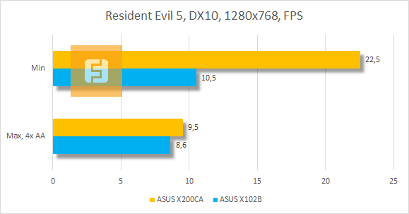 Результаты тестирования ASUS X102BA и ASUS X200CA в Resident Evil 5