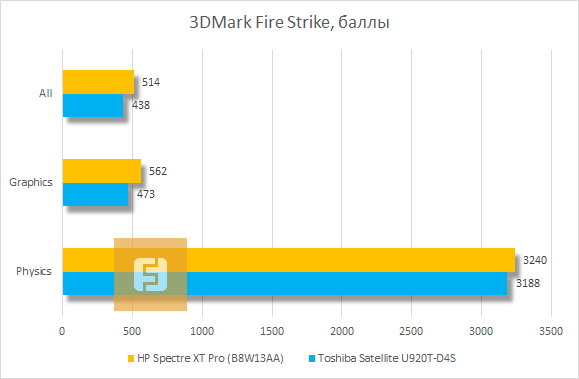 Результаты тестирования HP Spectre XT Pro в 3Dmark Fire Strike