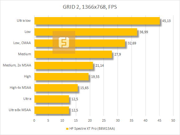 Результаты тестирования HP Spectre XT Pro в GRID 2