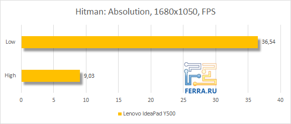 Результаты тестирования Lenovo IdeaPad Y500 в Hitman: Absolution