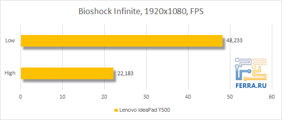 Результаты тестирования Lenovo IdeaPad Y500 в Bioshock Infinite