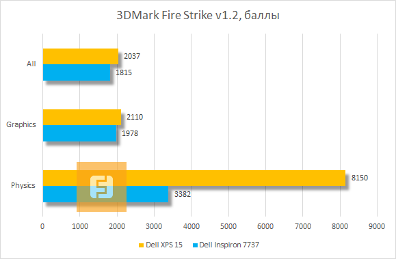 Результаты тестирования Dell XPS 15 в 3DMark Fire Strike