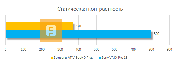 Контрастность дисплея Samsung ATIV Book 9 Plus
