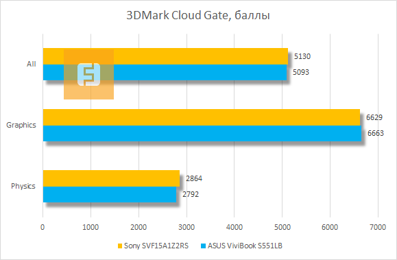Тестирование Sony SVF15A1Z2RS в 3DMark Cloud Gate