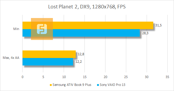 Результаты тестирования Samsung ATIV Book 9 Plus в Lost Planet 2