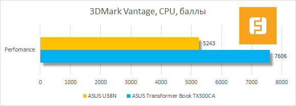 Результаты тестирования процессора ASUS U38N в 3DMark Vantage