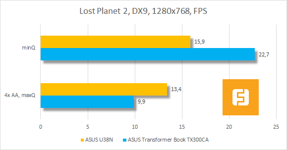 Результаты тестирования ASUS U38N в Lost Planet 2