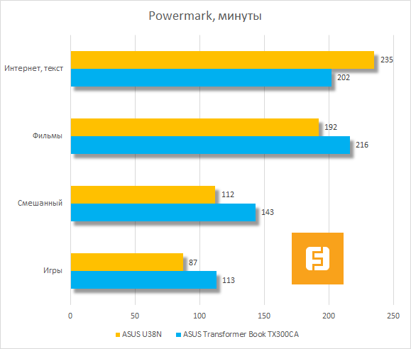 Результаты тестирования ASUS U38N в Powermark