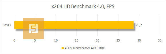 Результаты ASUS Transformer AiO P1801 в x264 HD Benchmark 4.0
