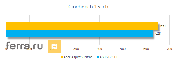 Результаты тестирования Acer Aspire V Nitro в Cinebench 15