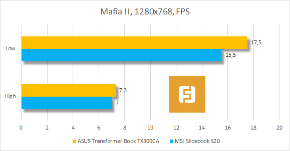 Результаты тестирования ASUS Transformer Book TX300CA в Mafia