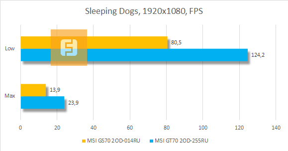 Тестирование MSI GS70 2OD-014RU в Sleeping Dogs