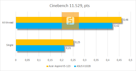 Результаты тестирования Acer Aspire V5-123 в Cinebench 11.529