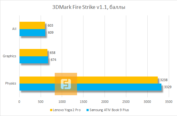 Результаты тестирования Lenovo IdeaPad Yoga 2 Pro в 3DMark Fire Strike