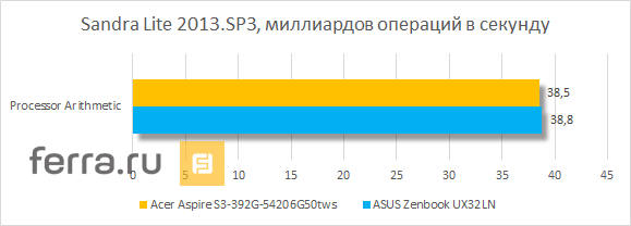 Результаты тестирования Acer Aspire S3-392G-54206G50tws в SiSoftware Sandra Lite 2013.SP3