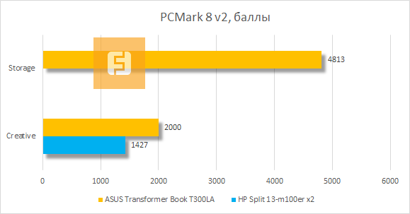 Результаты тестирования ASUS Transformer Book T300LA в PCMark 8