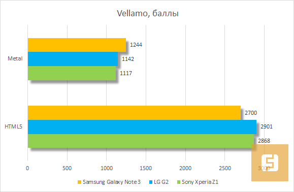 Результаты Samsung Galaxy Note 3 в программе Vellamo