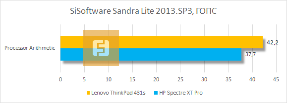 Результаты тестирования Lenovo ThinkPad T431s в SiSoftware Sandra Lite 2013.SP3