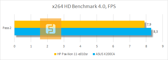 Результаты тестирования HP TouchSmart 11 в x264 HD Benchmark 4.0