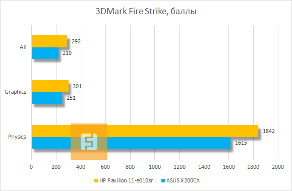 Результаты тестирования HP TouchSmart 11 в 3DMark Fire Strike