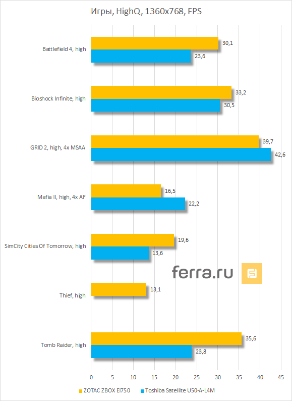 Результаты тестирования ZOTAC ZBOX EI750 в играх с высокой детализацией