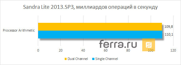 Результаты тестирования ZOTAC ZBOX EI750 в Sandra Lite 2013.SP3