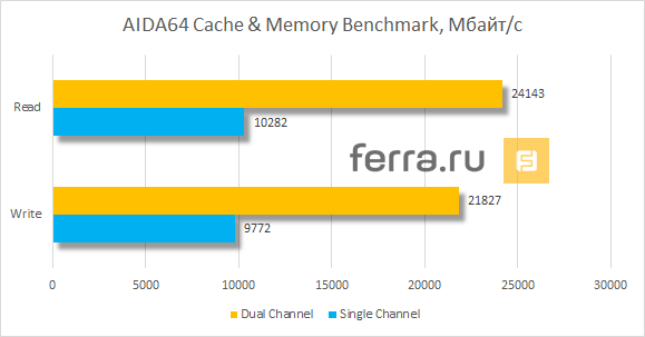 Результаты тестирования ZOTAC ZBOX EI750 в AIDA64 Cache & Memory Benchmark