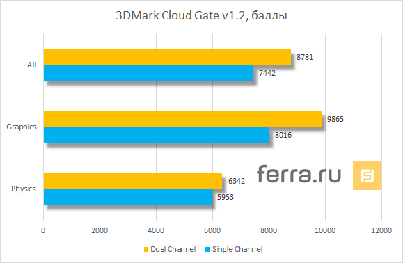 Результаты тестирования ZOTAC ZBOX EI750 в 3Dmark Cloud Gate 3DMark Cloud Gate v1.2