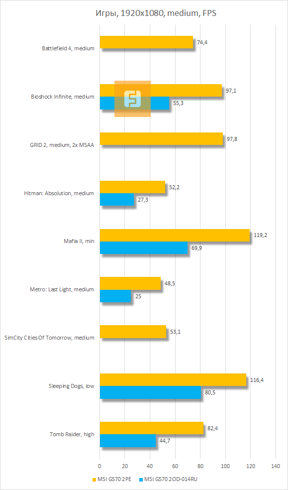 Результаты тестирования MSI GS70 2PE Stealth Pro в играх при средней детализации графики и разрешении 1920x1080 пикселей
